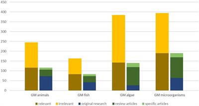 Horizon scanning of potential environmental applications of terrestrial animals, fish, algae and microorganisms produced by genetic modification, including the use of new genomic techniques